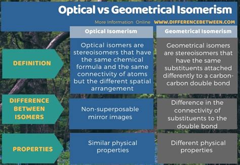 What’s the Difference Between an Optical and .